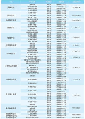河南經貿職業學院2021年招生經濟貿易專業咨詢熱線已開通