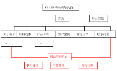 中小企業網站策劃指南 成都企業網站建設中的欄目規劃策略